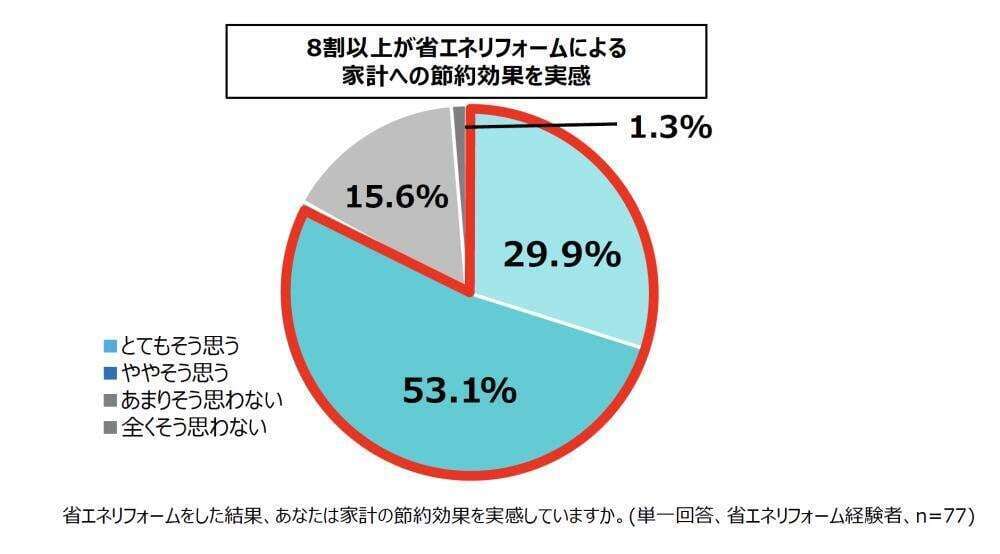 “リフォームの効果を実感”が8割超え