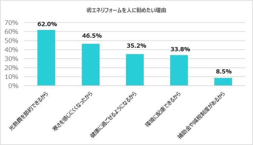“リフォームの効果を実感”が8割超え