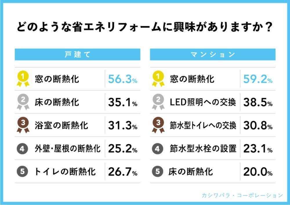 知ってた？マンションでも省エネリフォームはできる
