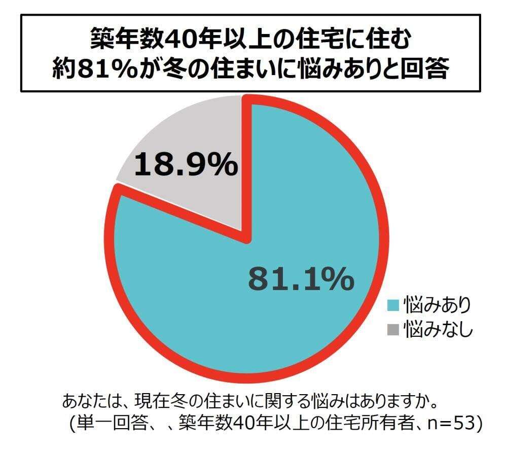 冬の住まいの悩み、一位は「光熱費の高さ」。