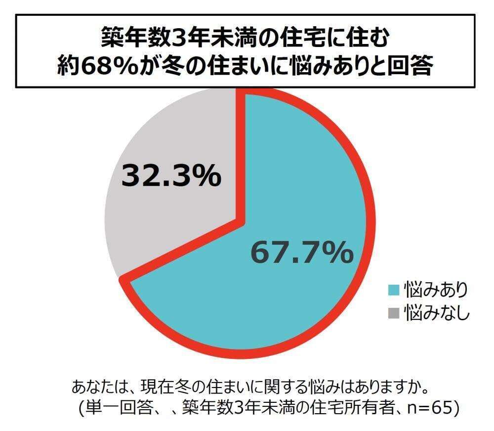 冬の住まいの悩み、一位は「光熱費の高さ」。