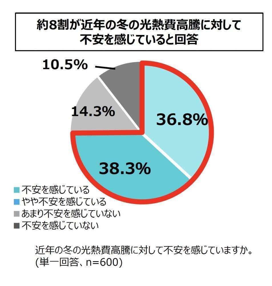 省エネリフォームへの意識が上昇中！？