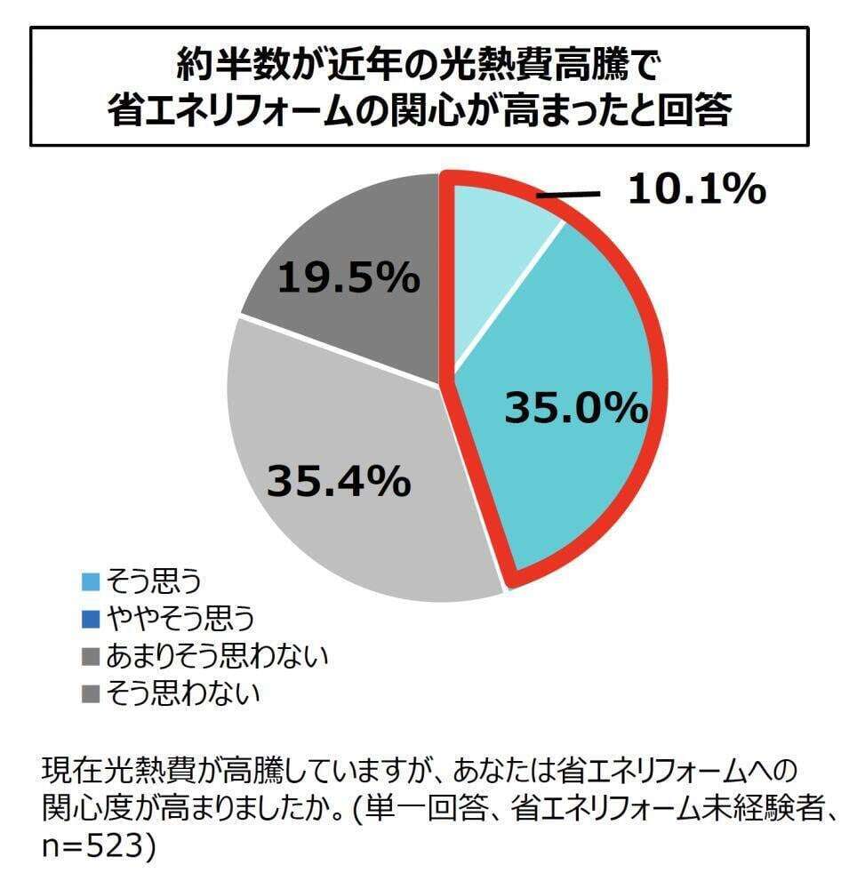 省エネリフォームへの意識が上昇中！？