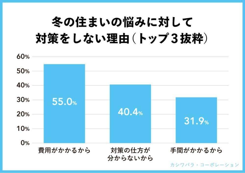 「費用面が心配...。」な方に朗報