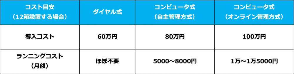 12箱設置する場合のコスト目安