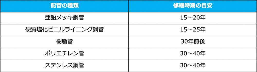 給排水管の修繕の目安はいつ?