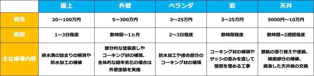 雨漏り修理費用の相場