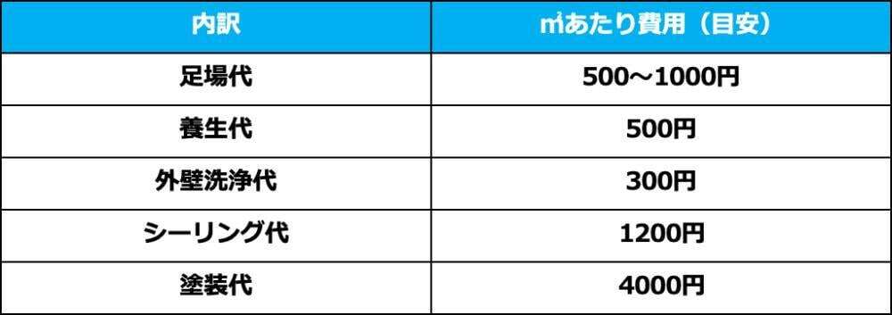【項目5】塗装代