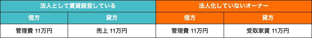 賃貸経営の仕分け例