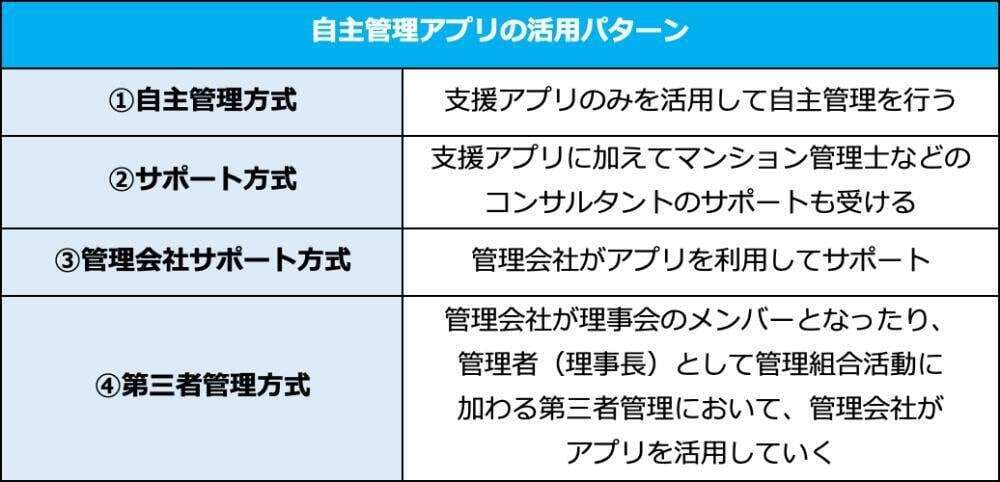 自主管理支援アプリの主たる4つの活用パターン