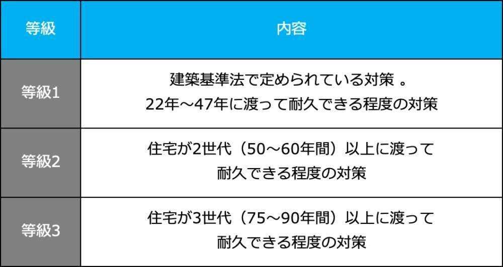 劣化対策等級の評価方法・判断基準