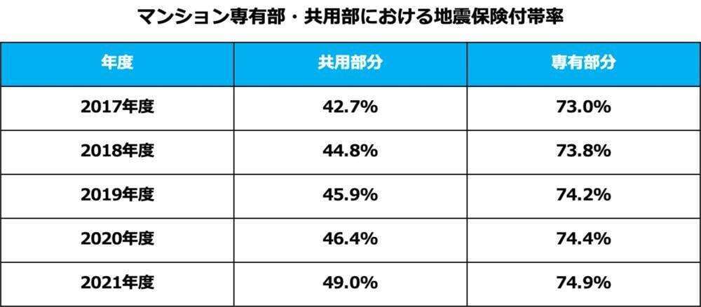 マンションの地震保険の加入率は専有部分が7割超!