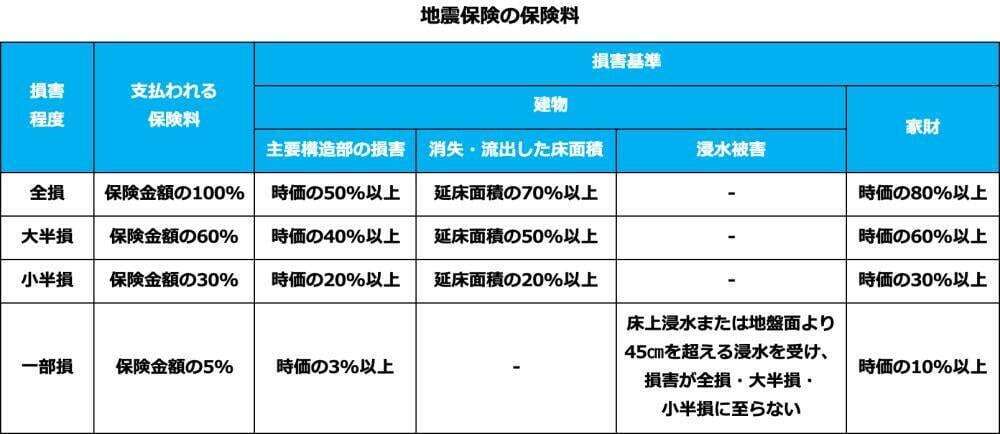 マンションの地震保険で保険金はいくら受け取れる?