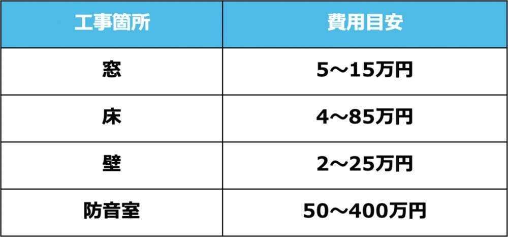 マンション防音工事の費用